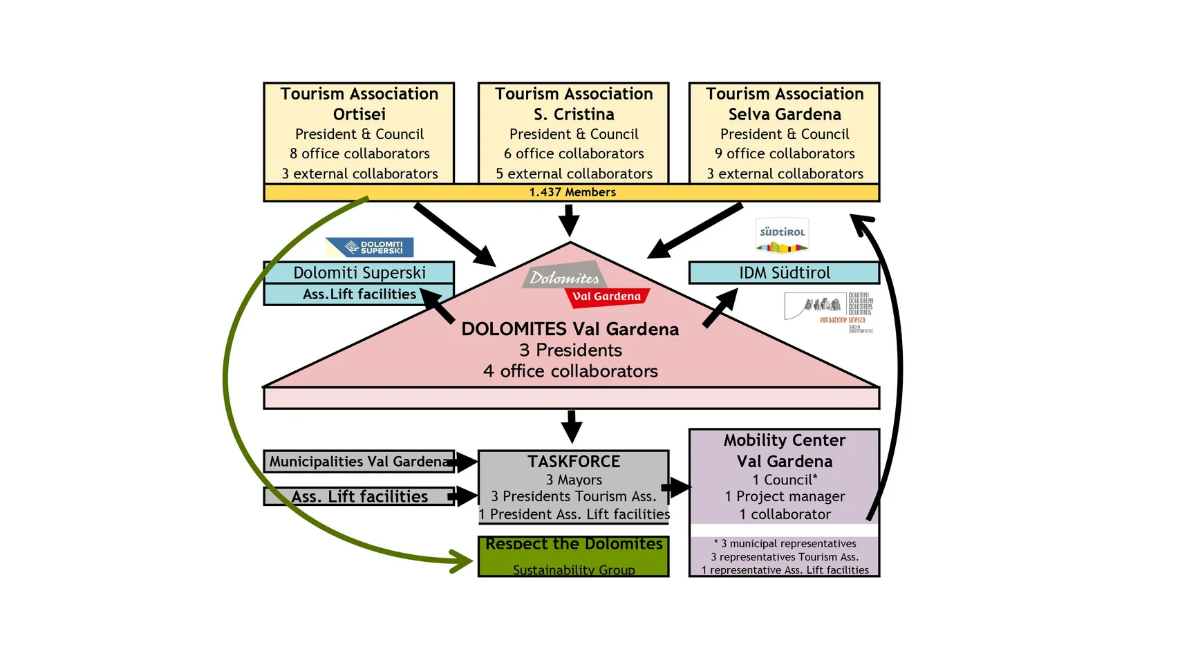 Organigramm_Dolomites_Val_Gardena_ENG.jpg